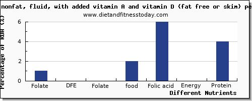 chart to show highest folate, dfe in folic acid in skim milk per 100g